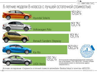 Стали известны 6-летние модели В-класса с лучшей остаточной стоимостью