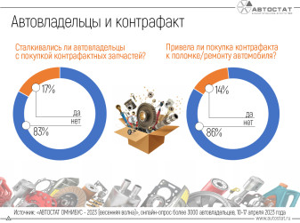 Каждый шестой автовладелец сталкивался с контрафактными запчастями