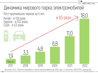 За 5 лет мировой парк электромобилей вырос почти в 10 раз