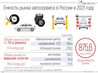Ёмкость рынка автосервиса в 2023 году превысила 875 млрд рублей