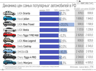 Стало известно, как изменились цены на самые продаваемые автомобили в России