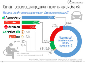 Авито Авто признан автовладельцами лучшим онлайн-сервисом для покупки и продажи автомобилей