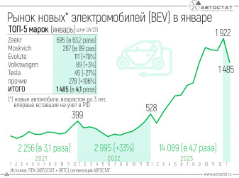 «Москвич» и Evolute в январе вошли в тройку лидеров рынка новых электромобилей