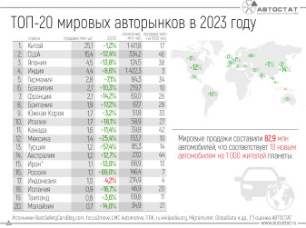 Россия показала наилучший рост среди крупнейших авторынков мира в 2023 году