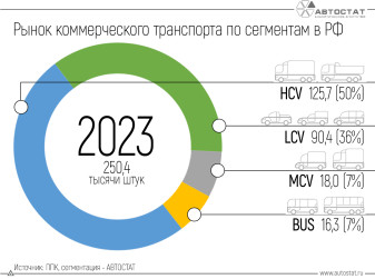 В 2023 году в России было продано более 250 тысяч коммерческих автомобилей