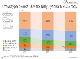 Доля фургонов на российском рынке LCV увеличилась до 49%