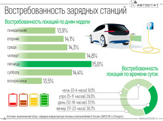Какое самое популярное время для зарядки электромобилей у россиян?