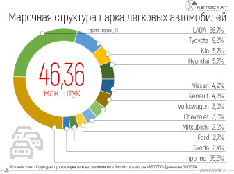 Эксперты провели анализ и составили марочную структуру автопарка РФ