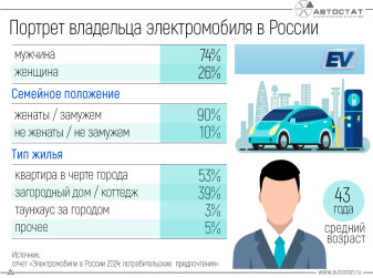 Стал известен портрет владельца электрокара