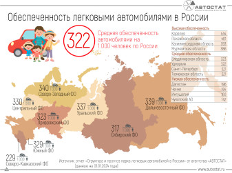 На 1 тысячу россиян приходится 322 легковых автомобиля