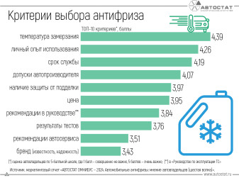 Автовладельцы назвали критерии, по которым они выбирают антифриз