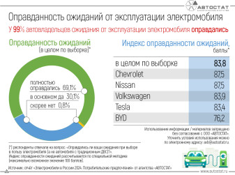 Насколько электромобили оправдывают ожидания своих владельцев?
