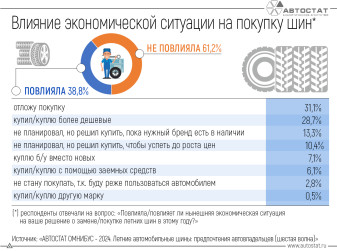 Как экономическая ситуация влияет на покупку летних шин?