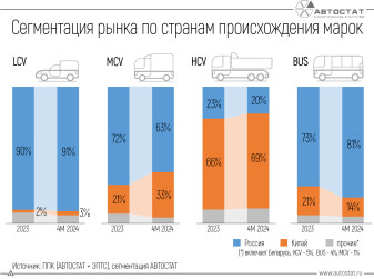 Как меняется структура рынка коммерческого транспорта в РФ?