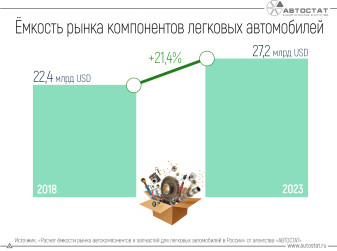 Ёмкость рынка автокомпонентов за 5 лет выросла более чем на 20%