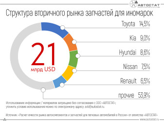 На пять иномарок приходится больше половины емкости вторичного рынка запчастей