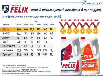 6 лет подряд антифризы FELIX являются самыми популярными у автовладельцев