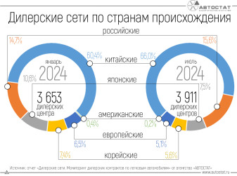 66% всех автодилеров в России относятся к китайским маркам