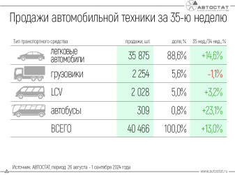 За 35-ю неделю 2024 года продано более 40 тысяч автотранспортных средств