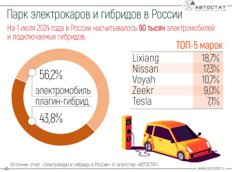 В России зарегистрировано 90 тысяч электрокаров и гибридов