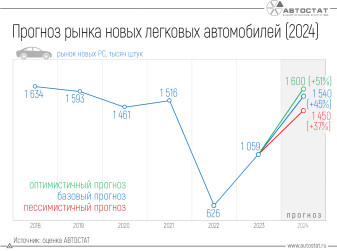 Сколько новых легковых автомобилей будет продано в 2024 году?