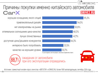Россияне рассказали о причинах покупки китайских автомобилей
