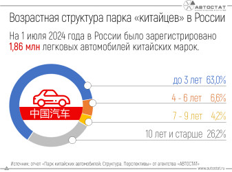 Более 60% китайских автомобилей в России - не старше 3 лет