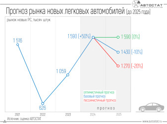 Российский авторынок в 2025 году может показать падение до 20%