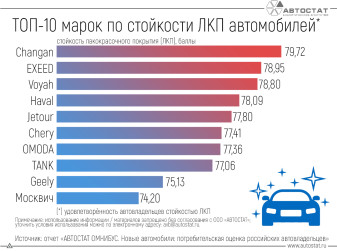 Названы марки автомобилей с лучшей стойкостью лакокрасочного покрытия