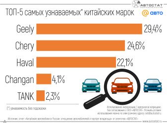 Россияне назвали самые узнаваемые автомобильные бренды из Китая