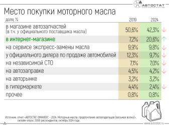 Где покупают моторное масло российские автовладельцы?