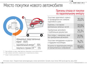 Россияне назвали причины, по которым они не купят автомобиль по параллельному импорту