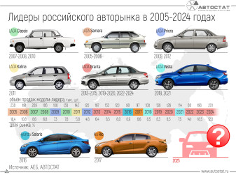 LADA Granta третий год подряд становится лидером российского авторынка