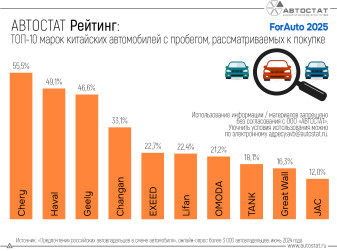 Каких «китайцев» с пробегом рассматривают к покупке россияне?
