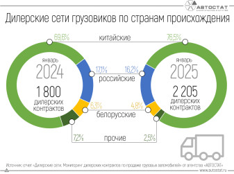 Три четверти дилерских контрактов по грузовикам принадлежат китайским брендам