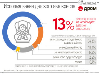 Каждый восьмой автовладелец в России не использует детское автокресло