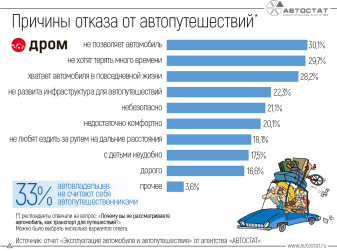 Почему россияне отказываются от автомобильных путешествий?