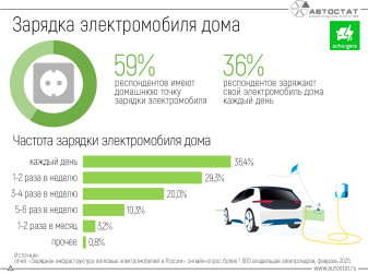 Как часто владельцы электромобилей заряжают их дома?