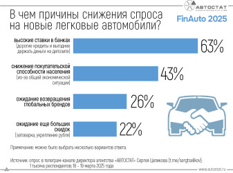 Стали известны причины снижения спроса на новые легковые автомобили в РФ