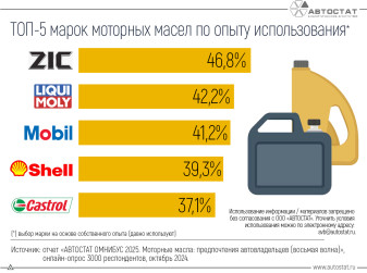 Какие моторные масла выбирают россияне на основе собственного опыта?