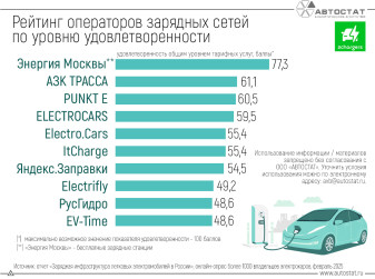 ТОП-10 «тарифных» лидеров среди заправочных станций для электрокаров