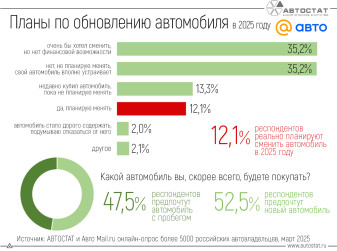Каковы планы россиян по смене автомобиля в 2025 году?