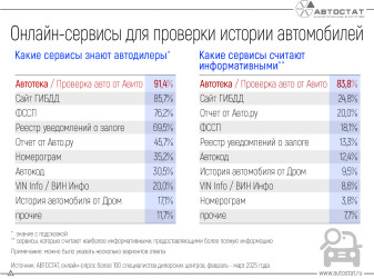 Дилеры признали Автотеку самым узнаваемым и информативным онлайн-сервисом
