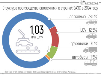 Сколько легковых автомобилей было произведено в странах ЕАЭС для рынка РФ?