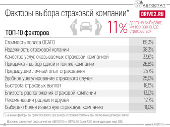 Автовладельцы назвали факторы выбора страховой компании