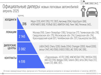 В РФ насчитывается 4,5 тыс. дилерских контрактов по легковым автомобилям