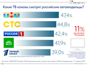 Стали известны самые популярные телеканалы у автовладельцев