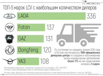 У каких марок больше всего дилерских контрактов LCV в России?