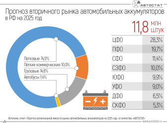 Какова потребность регионов в автомобильных аккумуляторах?