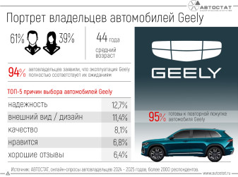 Владельцы автомобилей Geely выбирают их за надежность и качество